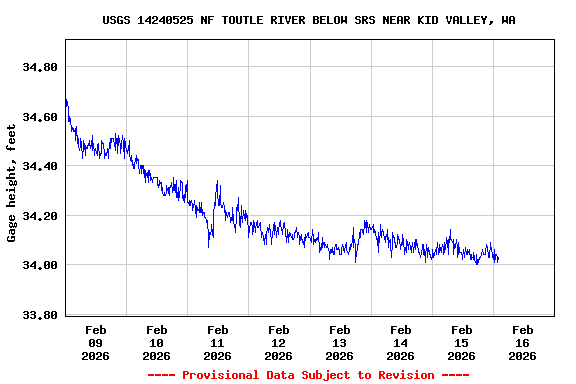 Graph of  Gage height, feet