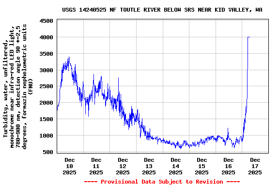 Graph of  Turbidity, water, unfiltered, monochrome near infra-red LED light, 780-900 nm, detection angle 90 +-2.5 degrees, formazin nephelometric units (FNU)