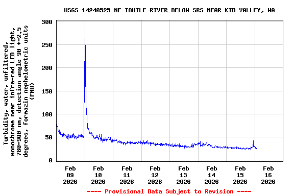 Graph of  Turbidity, water, unfiltered, monochrome near infra-red LED light, 780-900 nm, detection angle 90 +-2.5 degrees, formazin nephelometric units (FNU)