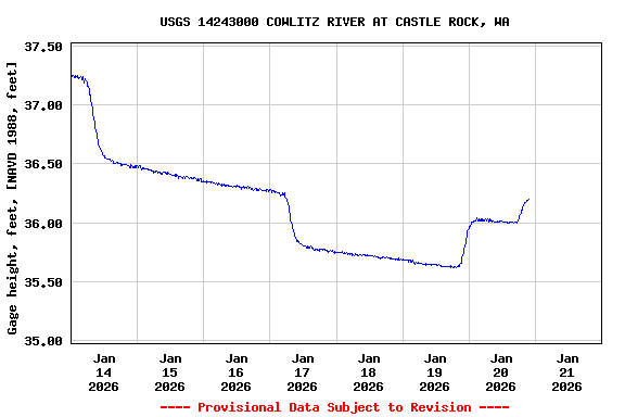 Graph of  Gage height, feet, [NAVD 1988, feet]