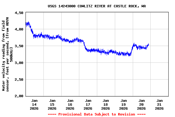 Graph of  Water velocity reading from field sensor, feet per second, [from ADVM 500kHz]