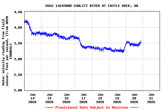 Graph of  Water velocity reading from field sensor, feet per second, [from ADVM 1500kHz]