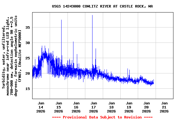 Graph of  Turbidity, water, unfiltered, monochrome near infra-red LED light, 780-900 nm, detection angle 90 +-2.5 degrees, formazin nephelometric units (FNU), [Analite NEP5000]