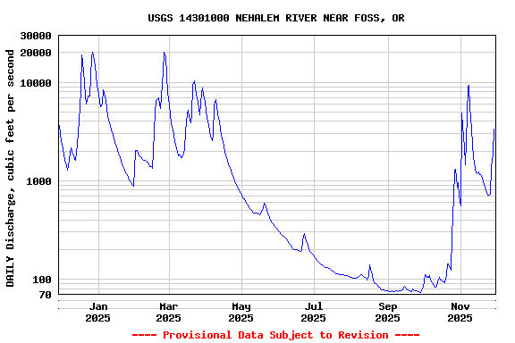 Graph of DAILY Discharge, cubic feet per second