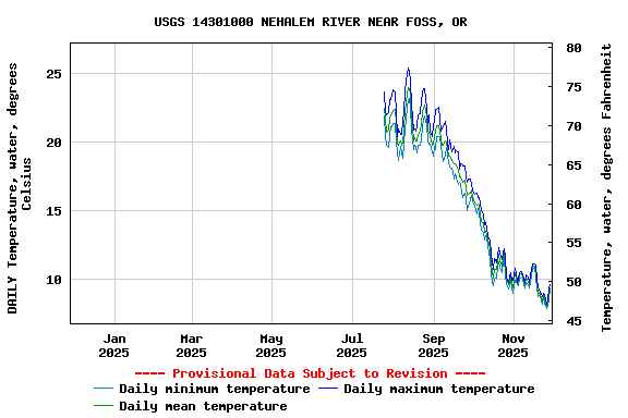 Graph of DAILY Temperature, water, degrees Celsius