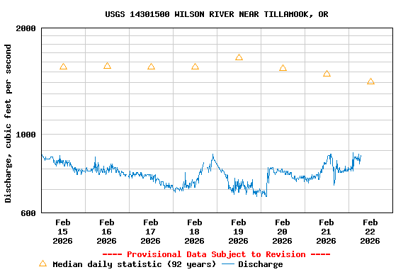 Graph of  Discharge, cubic feet per second