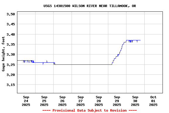 Graph of  Gage height, feet