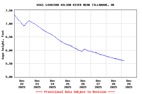 Graph of  Gage height, feet