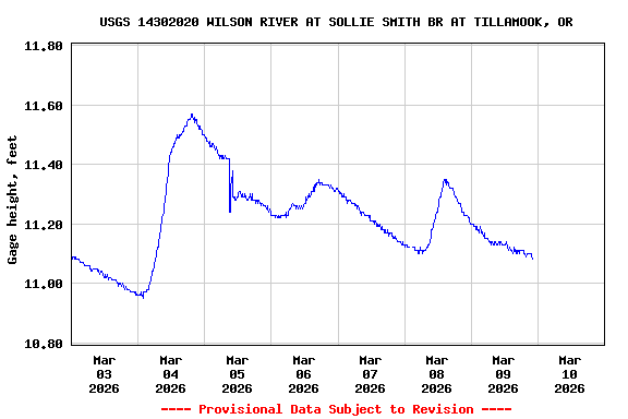 Graph of  Gage height, feet