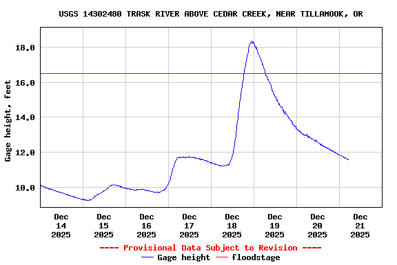 Graph of  Gage height, feet