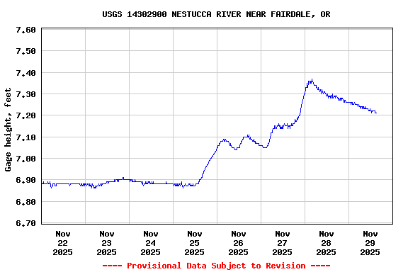 Graph of  Gage height, feet