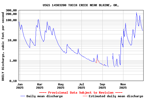 Graph of DAILY Discharge, cubic feet per second