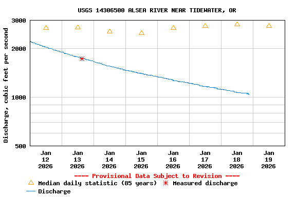 Graph of  Discharge, cubic feet per second