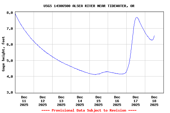 Graph of  Gage height, feet