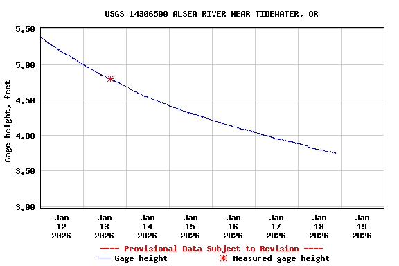 Graph of  Gage height, feet