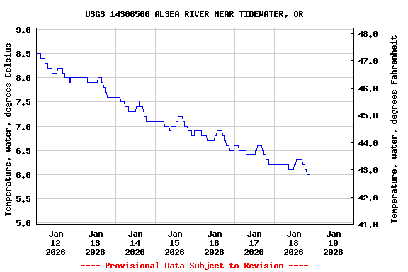 Graph of  Temperature, water, degrees Celsius