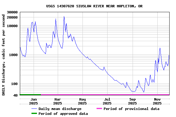 Graph of DAILY Discharge, cubic feet per second