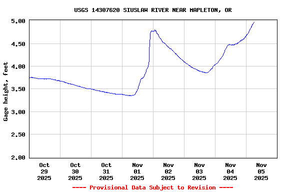 Graph of  Gage height, feet