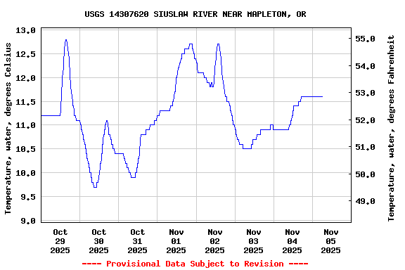 Graph of  Temperature, water, degrees Celsius