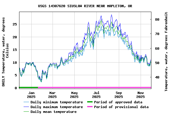Graph of DAILY Temperature, water, degrees Celsius