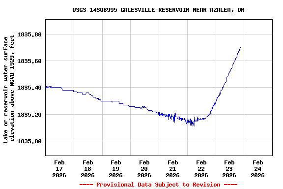Graph of  Lake or reservoir water surface elevation above NGVD 1929, feet