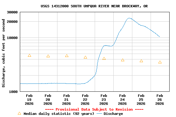 Graph of  Discharge, cubic feet per second