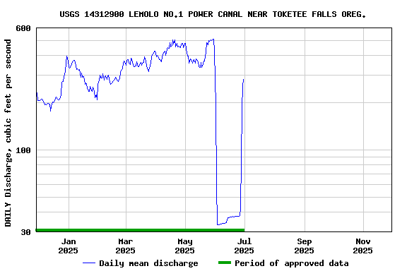 Graph of DAILY Discharge, cubic feet per second