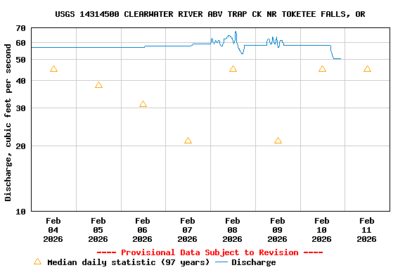 Graph of  Discharge, cubic feet per second