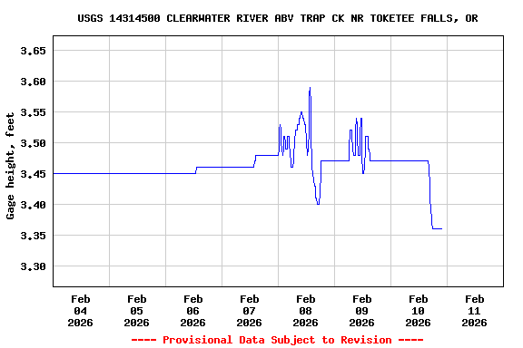 Graph of  Gage height, feet