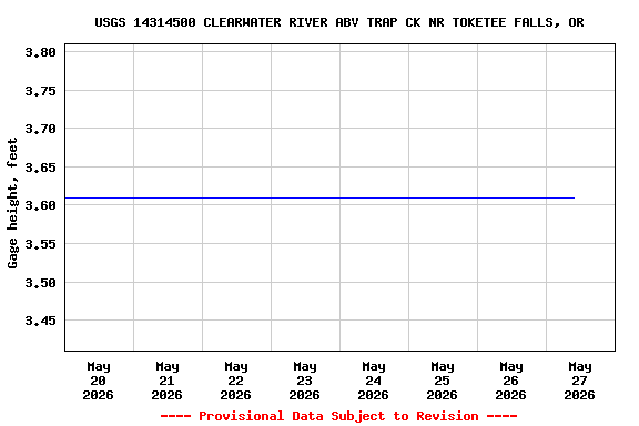 Graph of  Gage height, feet