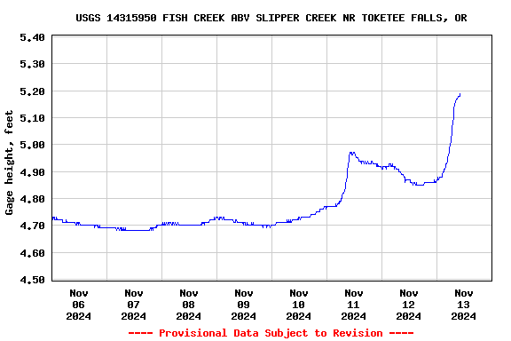 Graph of  Gage height, feet