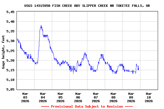 Graph of  Gage height, feet