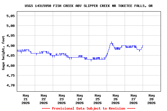 Graph of  Gage height, feet