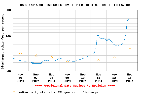 Graph of  Discharge, cubic feet per second