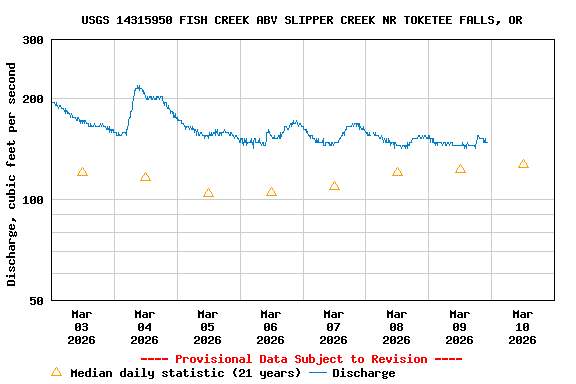 Graph of  Discharge, cubic feet per second