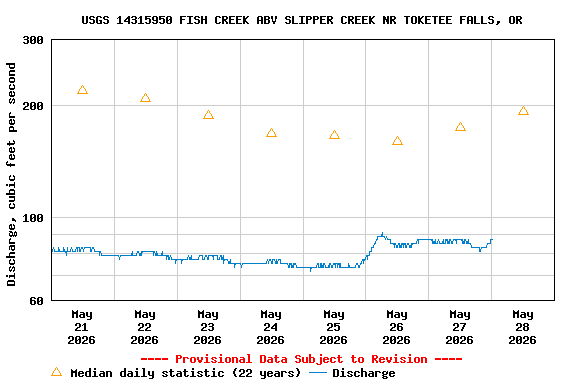 Graph of  Discharge, cubic feet per second