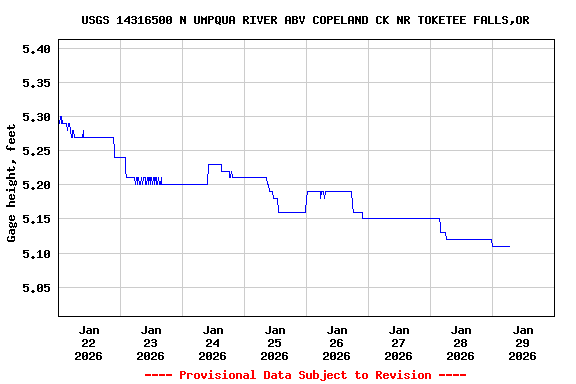 Graph of  Gage height, feet