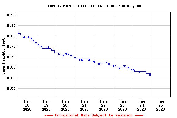 Graph of  Gage height, feet