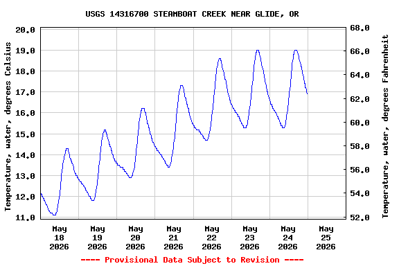 Graph of  Temperature, water, degrees Celsius