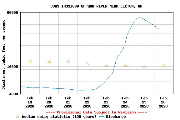 Graph of  Discharge, cubic feet per second