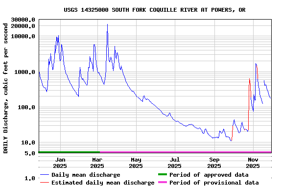 Graph of DAILY Discharge, cubic feet per second