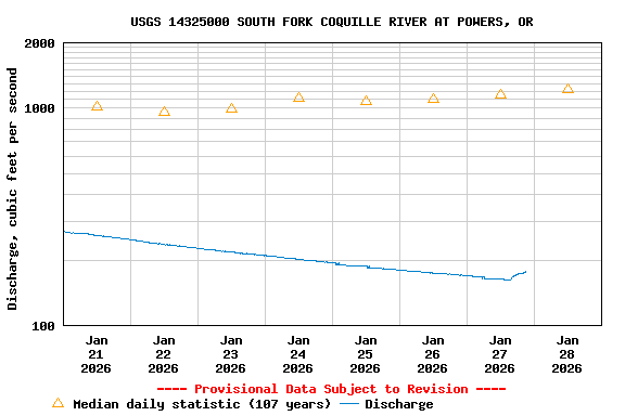 Graph of  Discharge, cubic feet per second