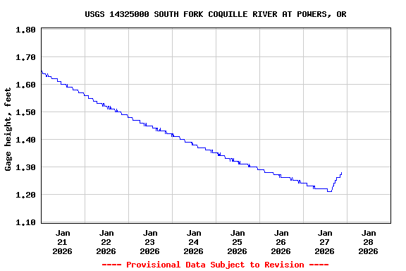 Graph of  Gage height, feet