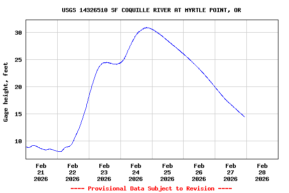 Graph of  Gage height, feet