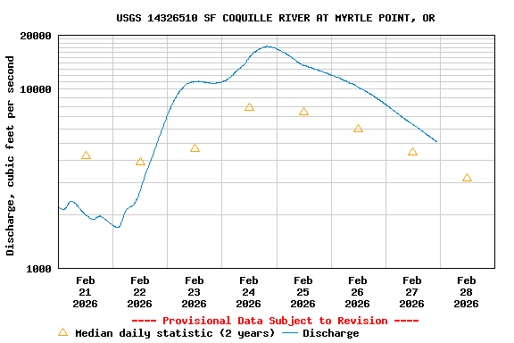 Graph of  Discharge, cubic feet per second