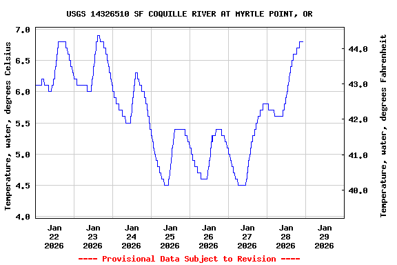Graph of  Temperature, water, degrees Celsius