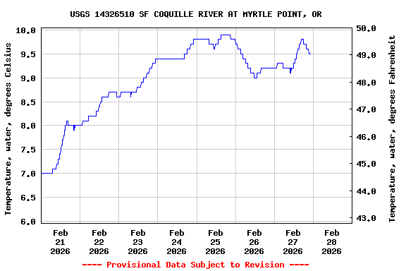 Graph of  Temperature, water, degrees Celsius
