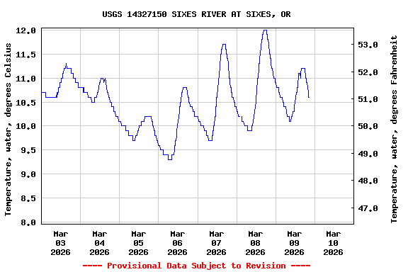 Graph of  Temperature, water, degrees Celsius