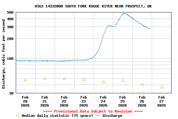 Graph of  Discharge, cubic feet per second