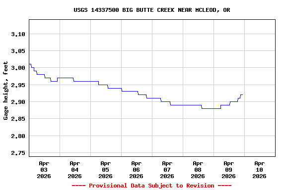 Graph of  Gage height, feet
